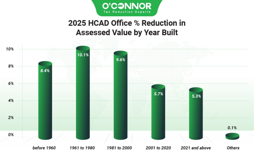 2025 HCAD office % reduction in assessed value by year built