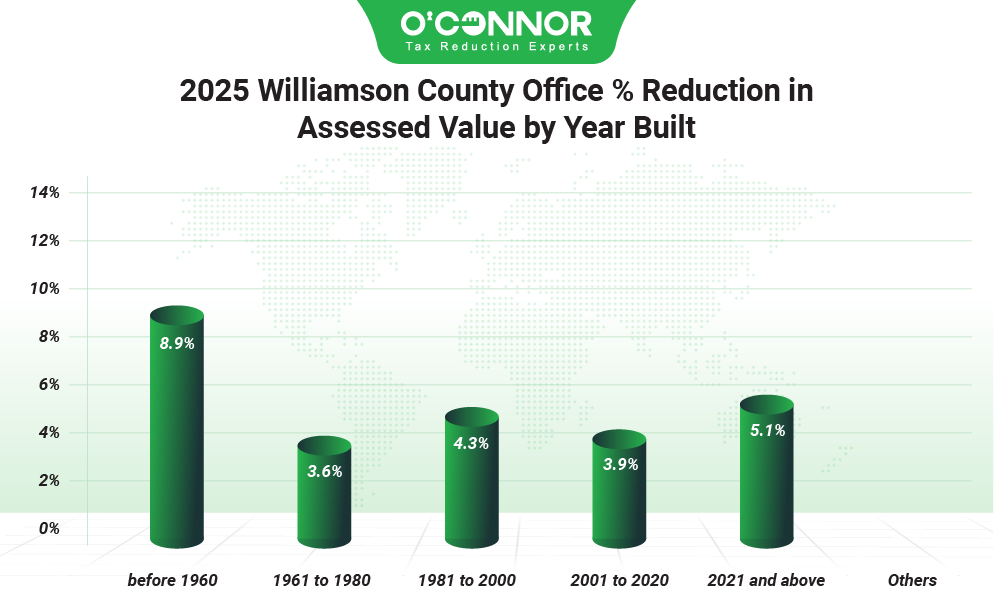 2025 Williamson county office % reduction in assessed value by year built