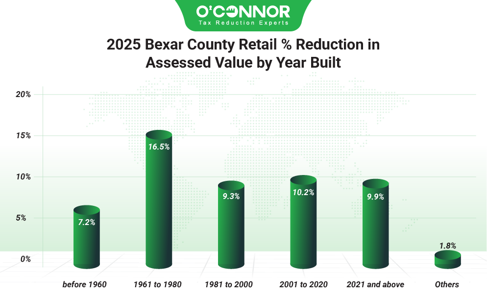 2025 Bexar county retail % reduction in assessed value by year built