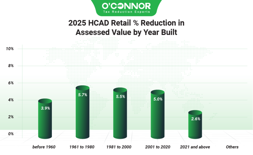 2025 HCAD Retail % reduction in assessed value by year built