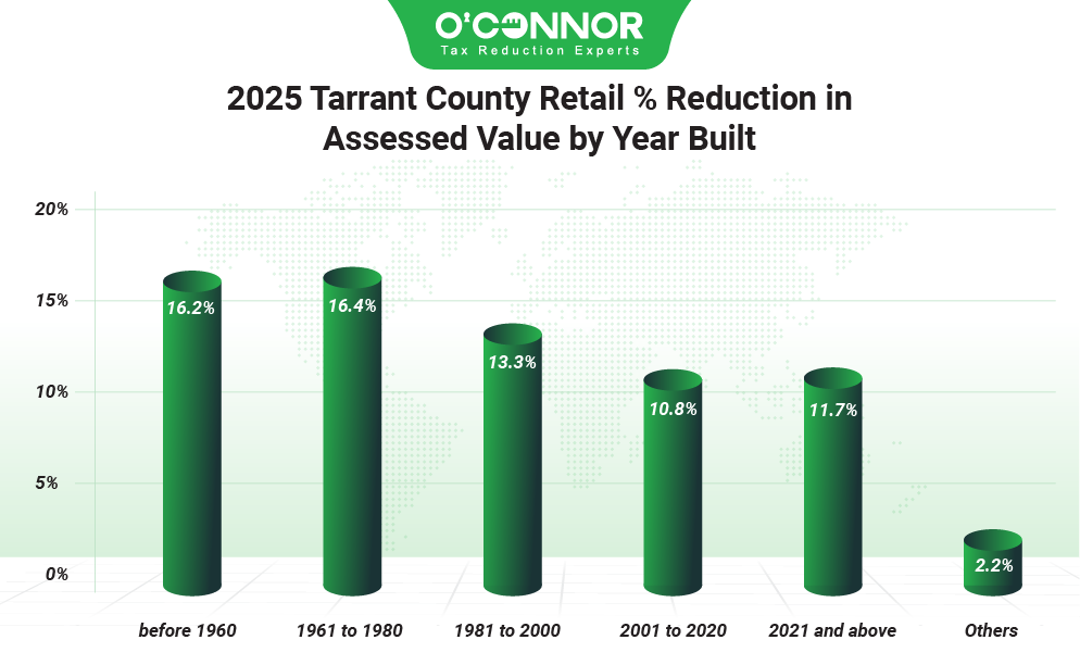 2025 Tarrant county retail % reduction in assessed value by year built