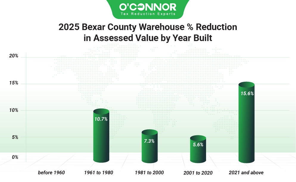2025 Bexar county warehouse % reduction in assessed value by year built