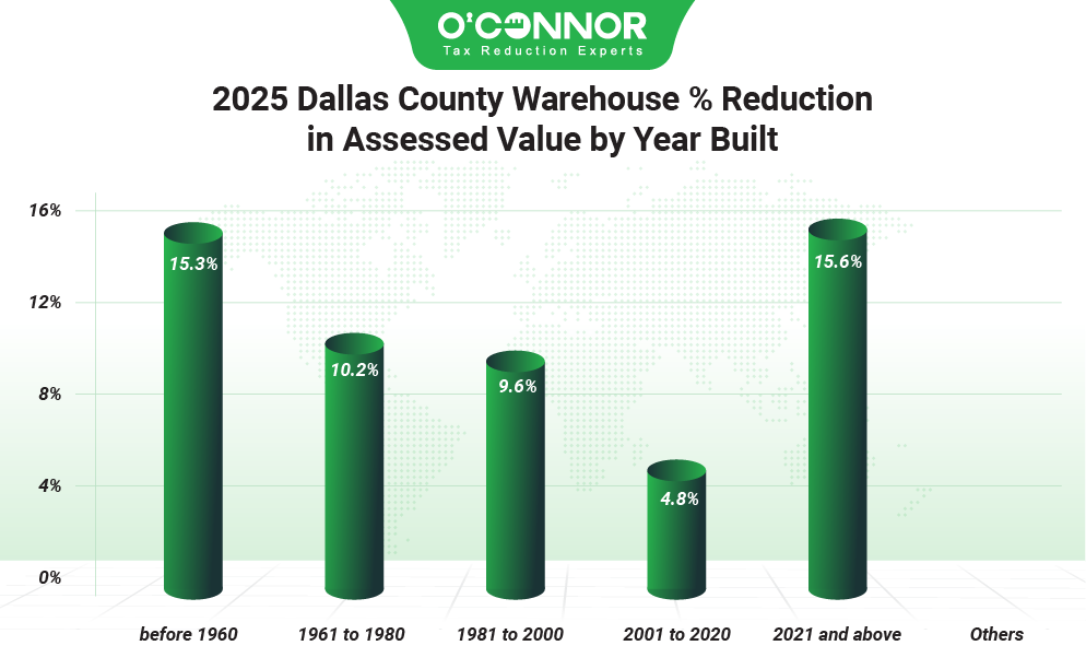 2025 Dallas county warehouse % reduction in assessed value by year built