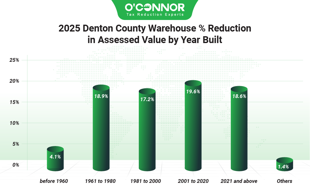 2025 Denton warehouse % reduction in assessed value by year built