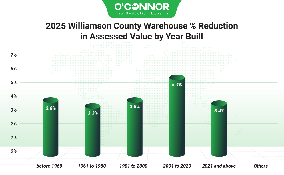 2025 Williamson county warehouse % reduction in assessed value by year built