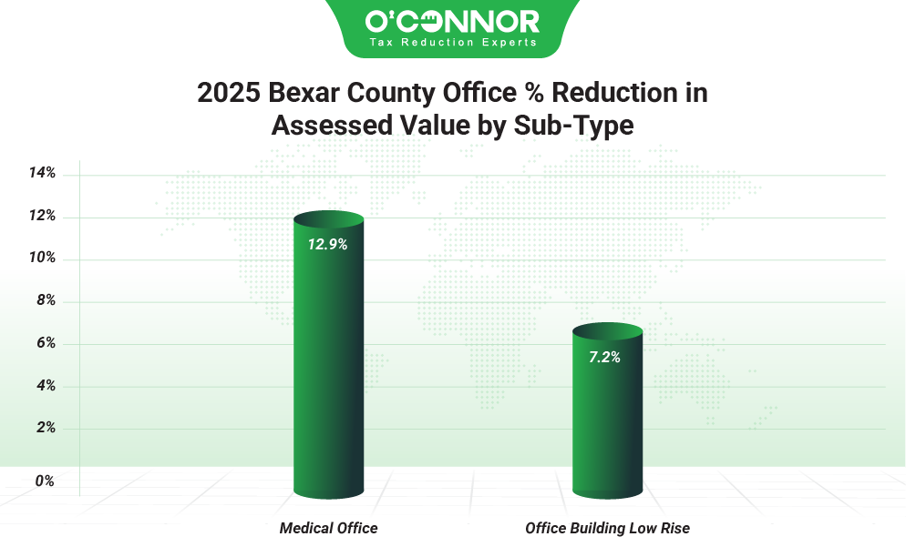 2025 Bexar county office % reduction in assessed value by sub-type