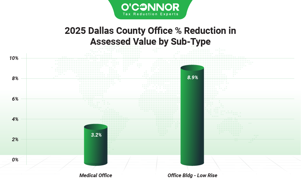 2025 Dallas county office % reduction in assessed value by sub-type