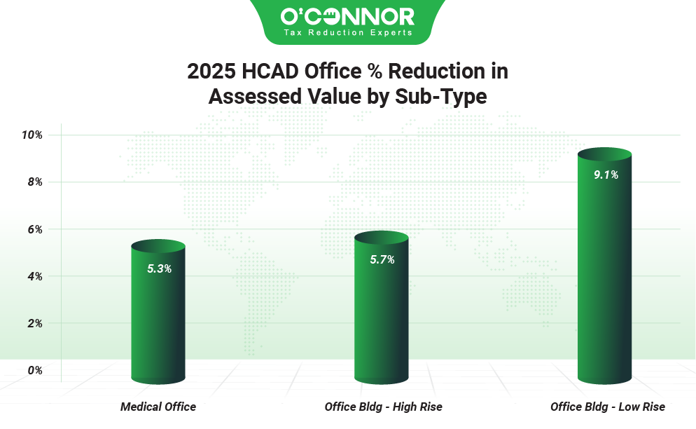 2025 HCAD office % reduction in assessed value by sub-type