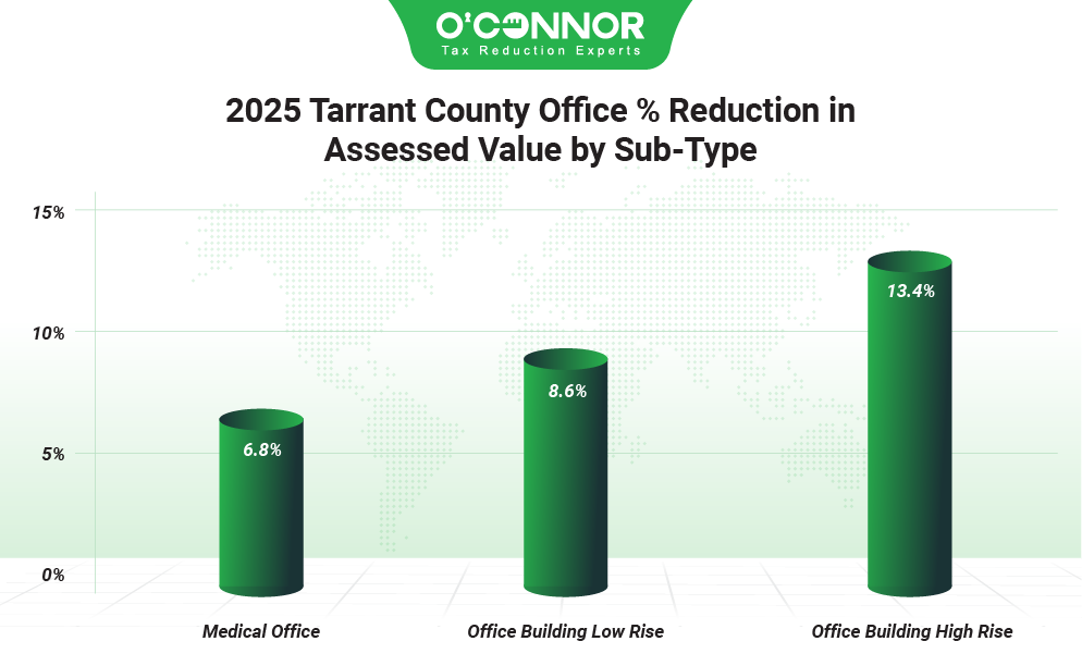 2025 Tarrant county office % reduction in assessed value by sub-type