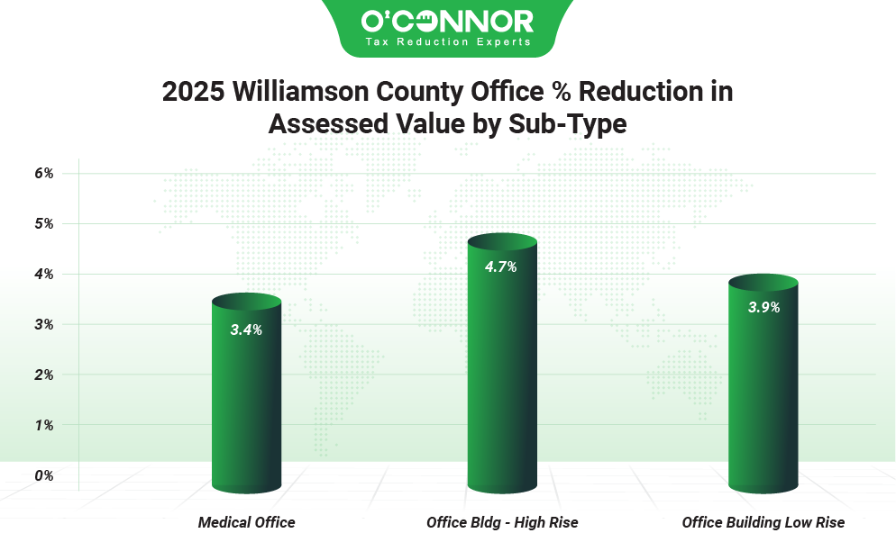 2025 Williamson county office % reduction in assessed value by sub-type