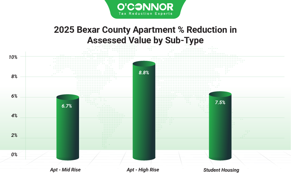 2025 Bexar county apartment % reduction in assessed value by sub-type