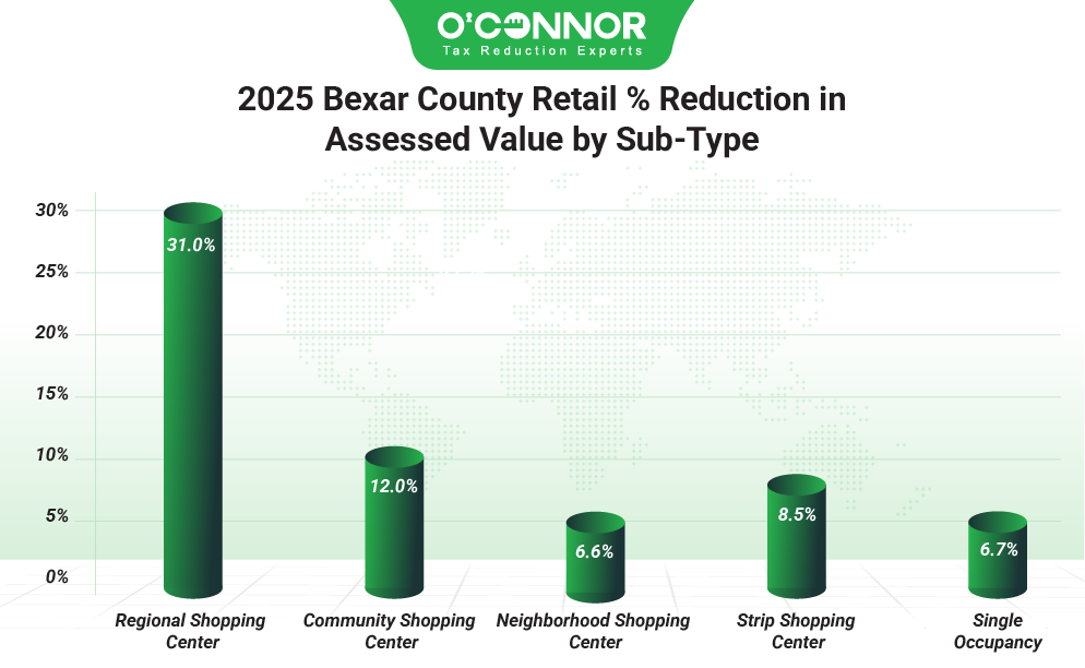 2025 Bexar county retail % reduction in assessed value by sub-type