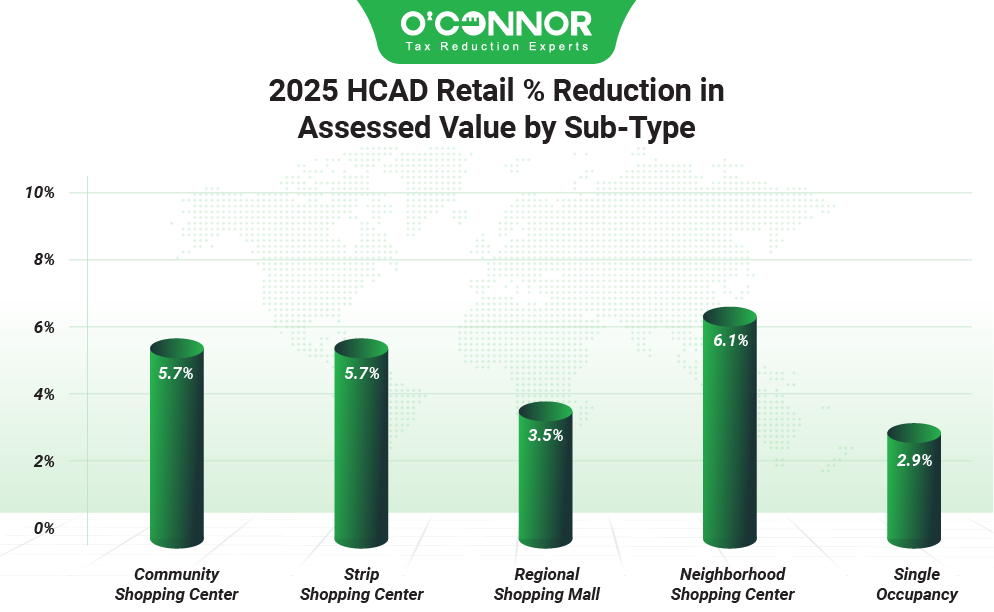 20252025 HCAD Retail % Reduction in Assessed value by sub-type