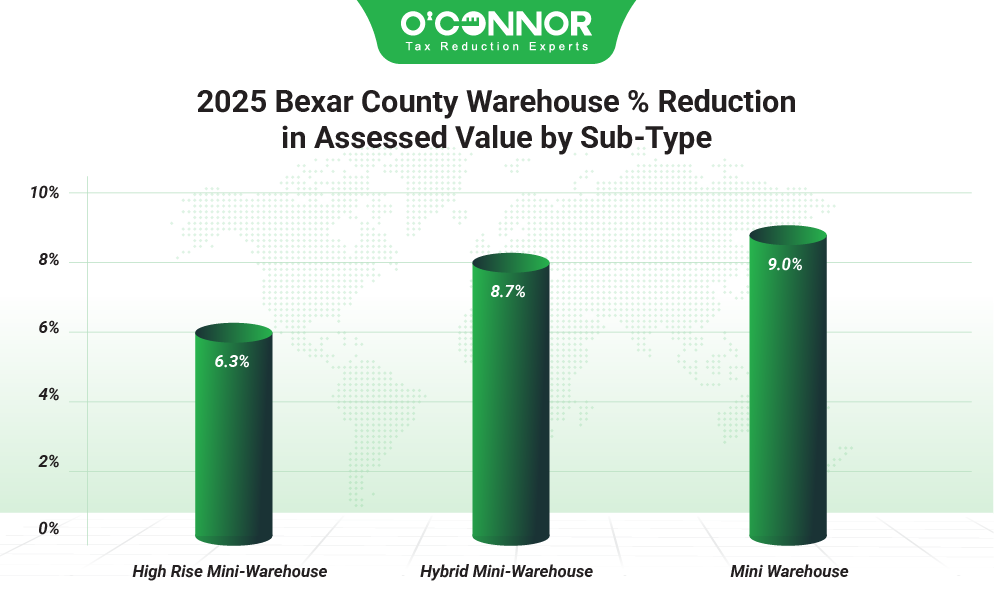 2025 Bexar county warehouse % reduction in assessed value by sub-type
