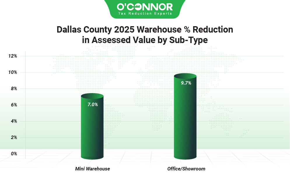Dallas county 2025 warehouse % reduction in assessed value by sub-type