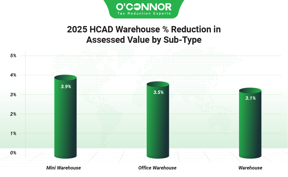 2025 HCAD Warehouse Reduction in assessed value by sub-type