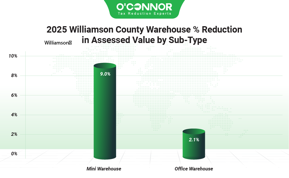 2025 Williamson county warehouse % reduction in assessed value by sub-type