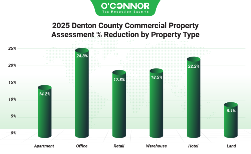 2025 Denton county commercial property Assessment % reduction by value type
