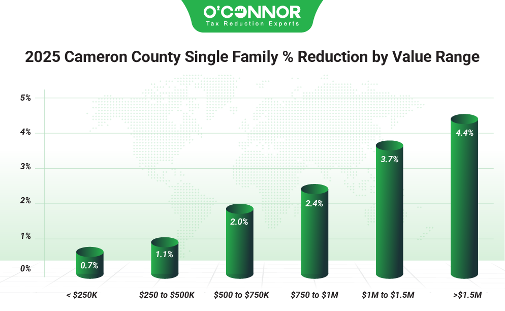 Cameron county single family % reduction by value range