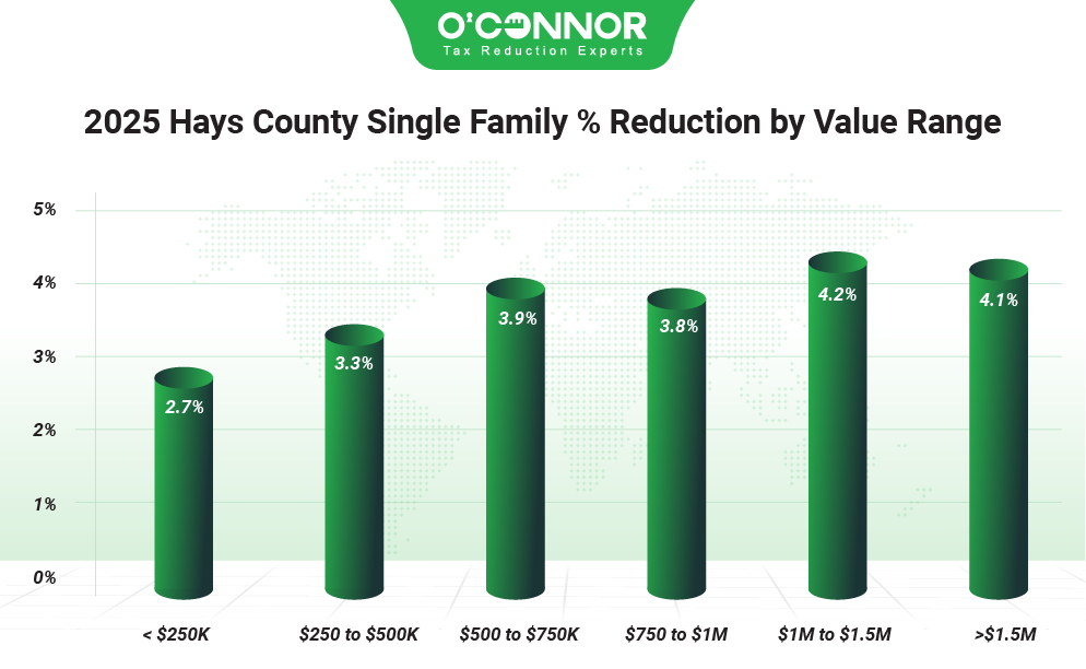 Hays county single family % reduction by value range