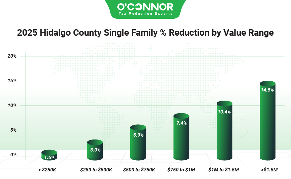 Hidalgo county single family % reduction by value range