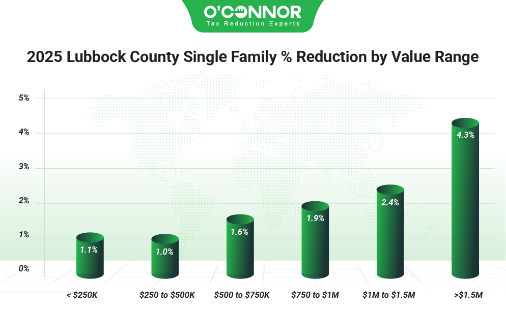 2025 Lubbock county single family % reduction by value range