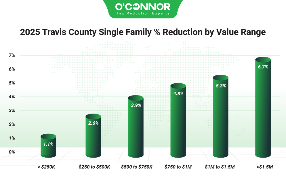 2025 Travis county single family % reduction by value range