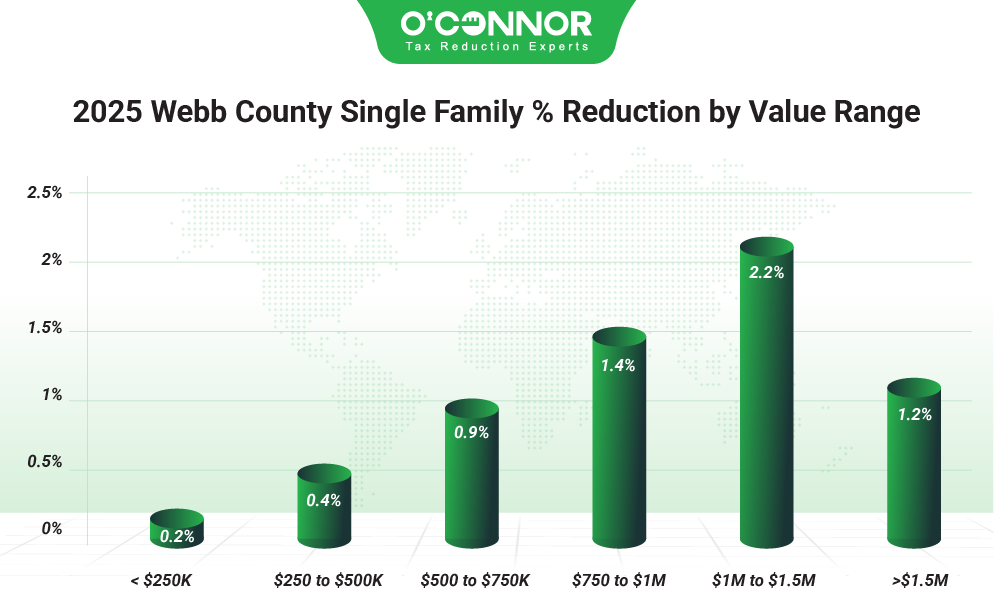 Webb county single family % reduction by value range