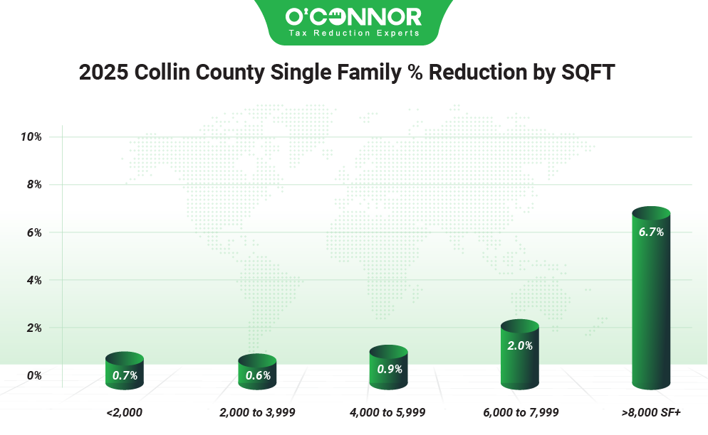 Collin county single family % reduction by SQFT