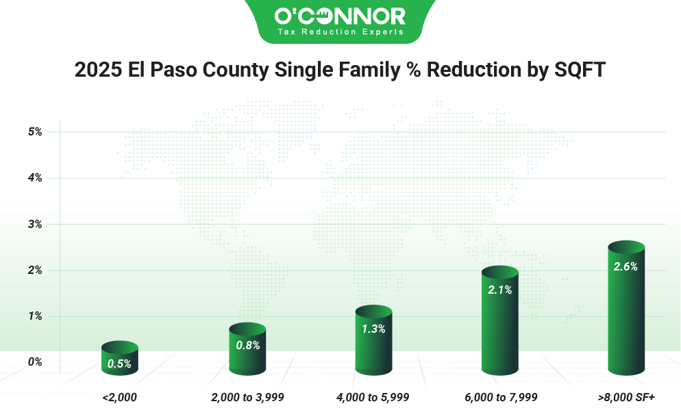 El Paso County single fmaily % reduction by SQFT