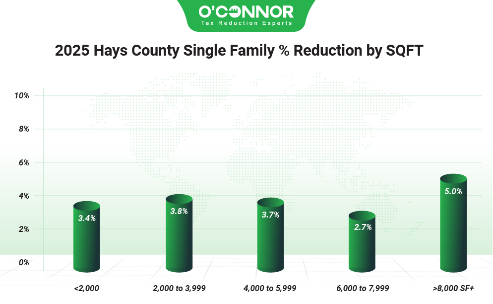 Hays county single family % reduction by SQFT