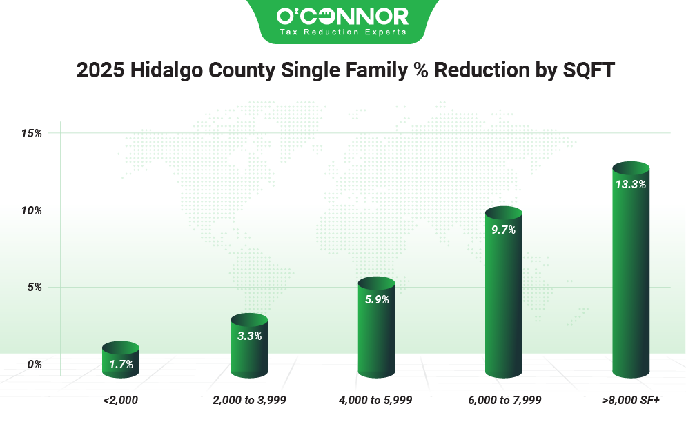 Hidalgo county single family % reduction by SQFT
