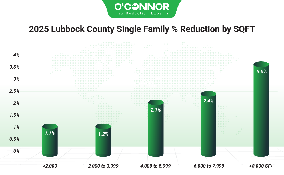 2025 Lubbock county single family % reduction by SQFT
