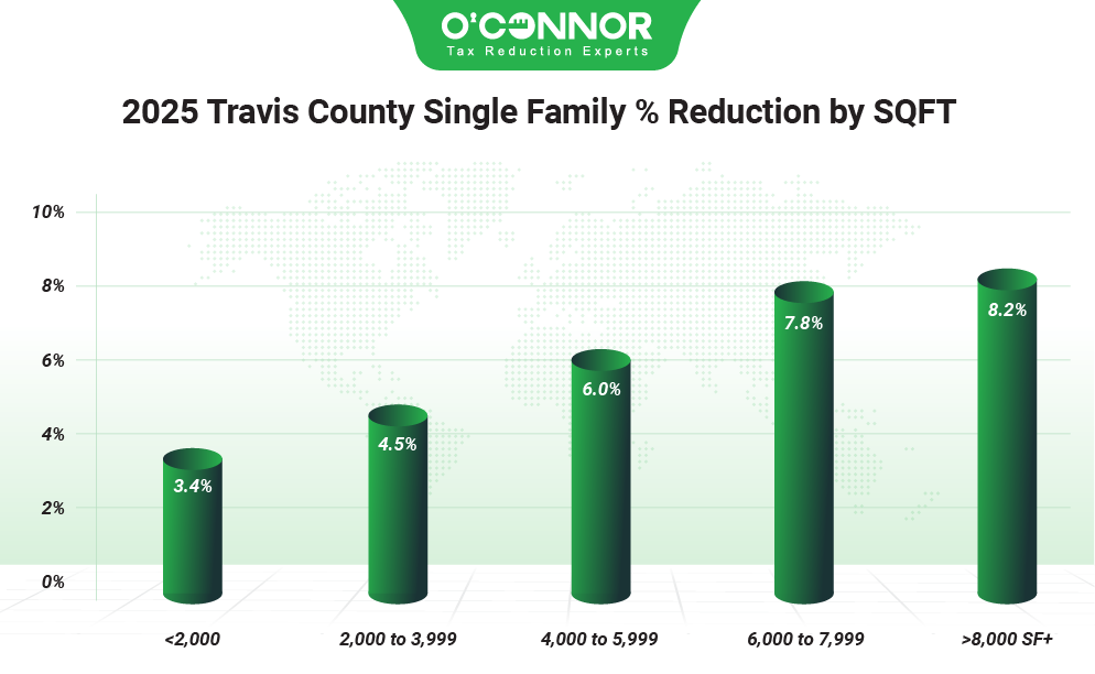 Travis county single family % reduction by SQFT