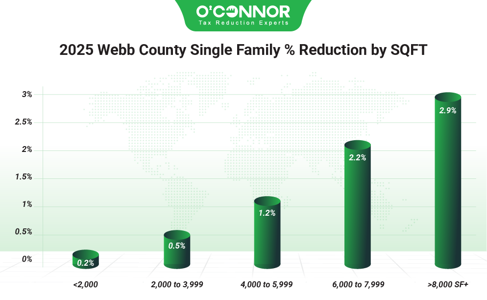 Webb County single family % reduction by SQFT