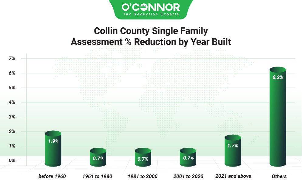 Collin County single family assessment % reduction by year built