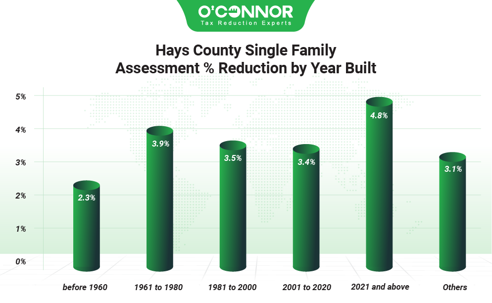 Hays county single family assessment % reduction by year built