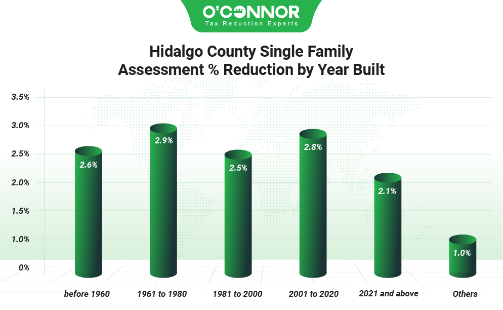Hidalgo county single family assessment % reduction by year built
