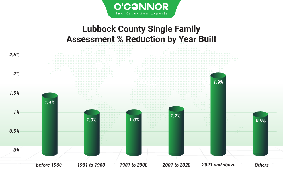 Lubbock county single family assessment % reduction by year built
