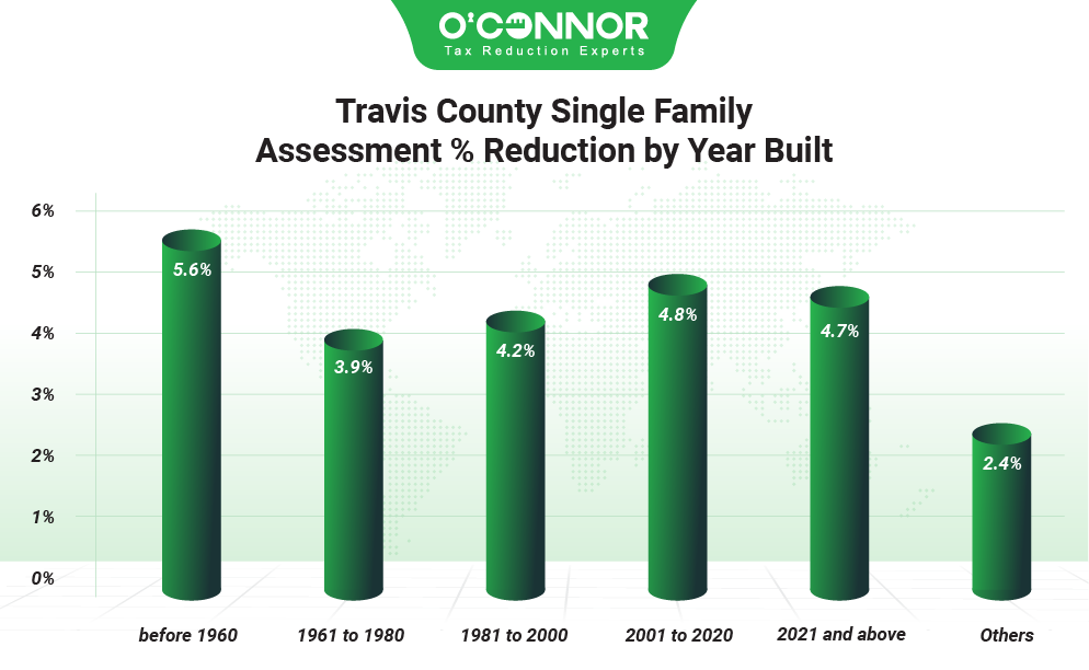 Travis county single family assessment % reduction by year built