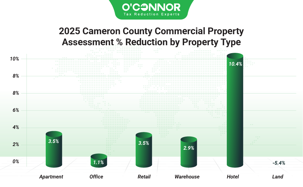 2025 Cameron county commercial property assessment % reduction by property type