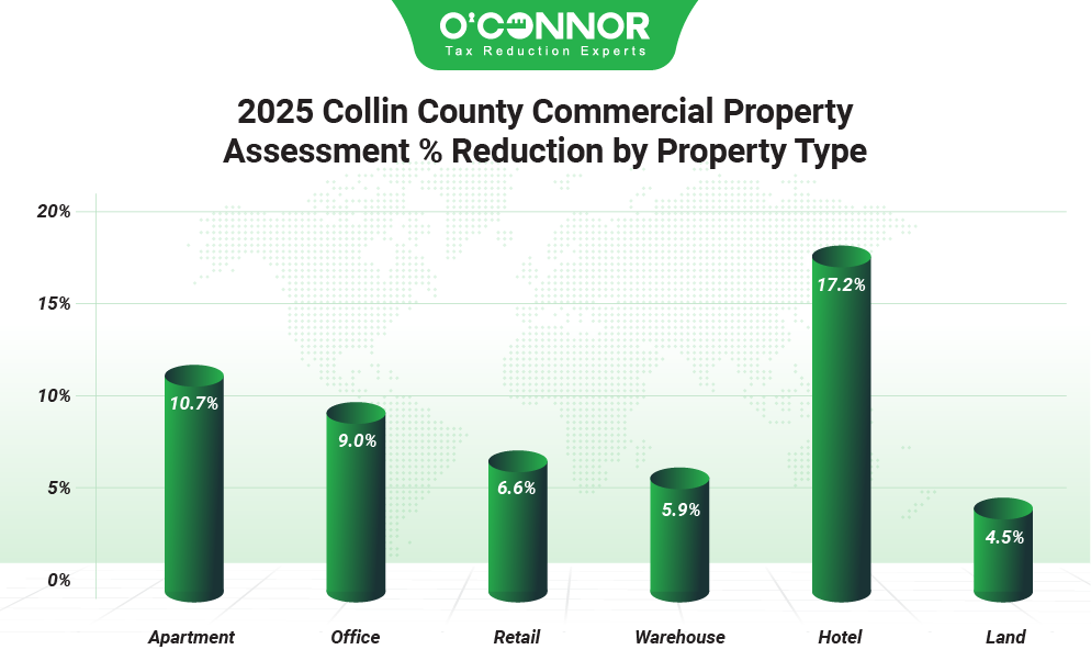 2025 Collin county commercial property assessment % reduction by property type