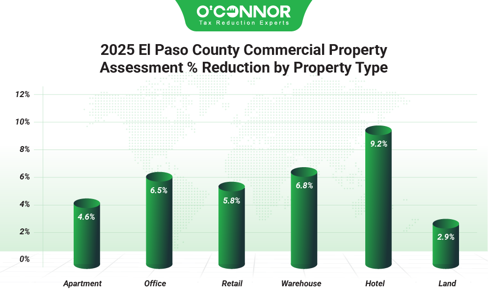 2025 El Paso county commercial property assessment % reduction by property type