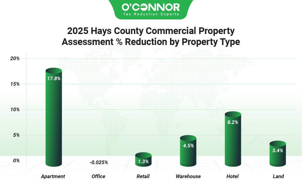 2025 hays county commercial property assessment % reduction by property type