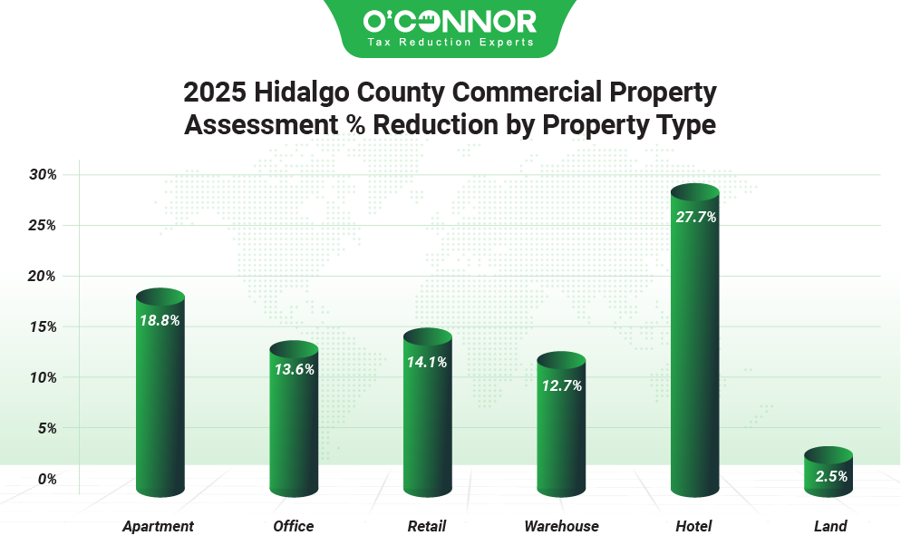 2025 Hidalgo county commercial property assessment % reduction by property type