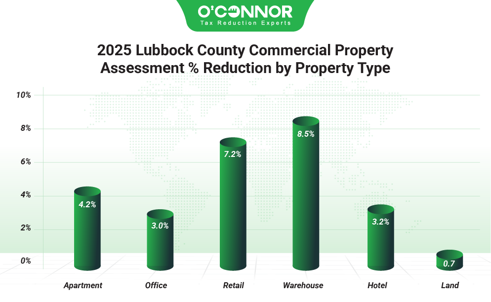 2025 Lubbock county commercial property assessment % reduction by property type