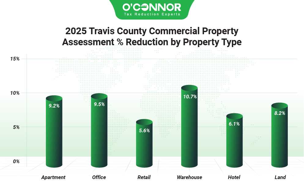 2025 travis county commercial property assessment % reduction by property type.