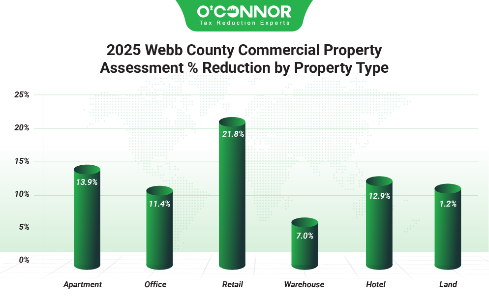 2025 Webb county commercial property assessment % reduction by property type