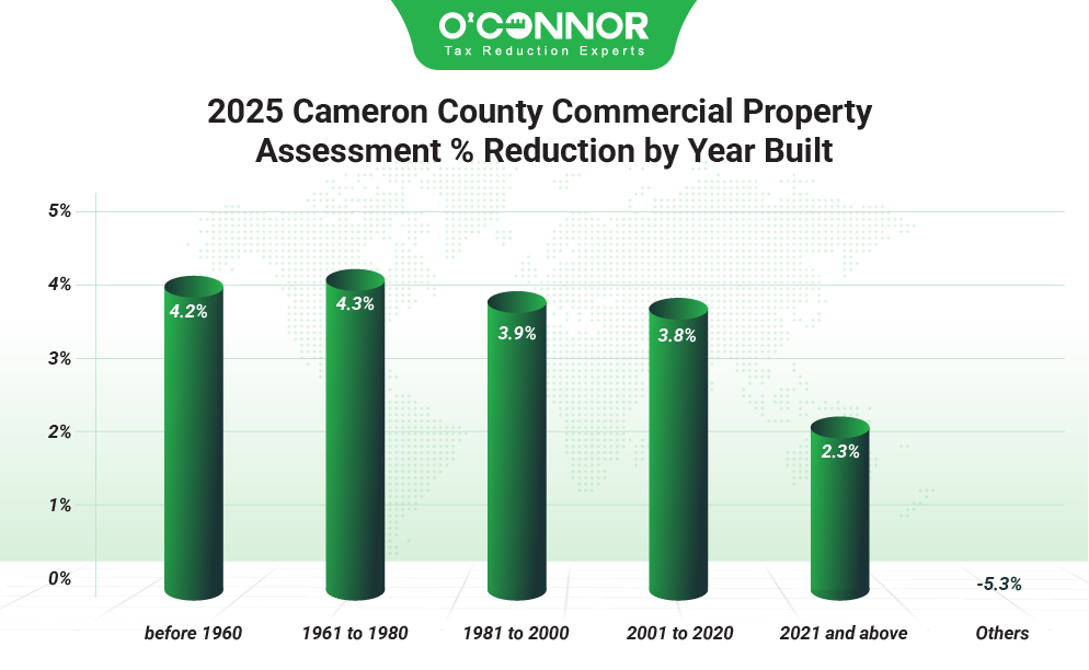 2025 Cameron county commercial property assessment % reduction by year built