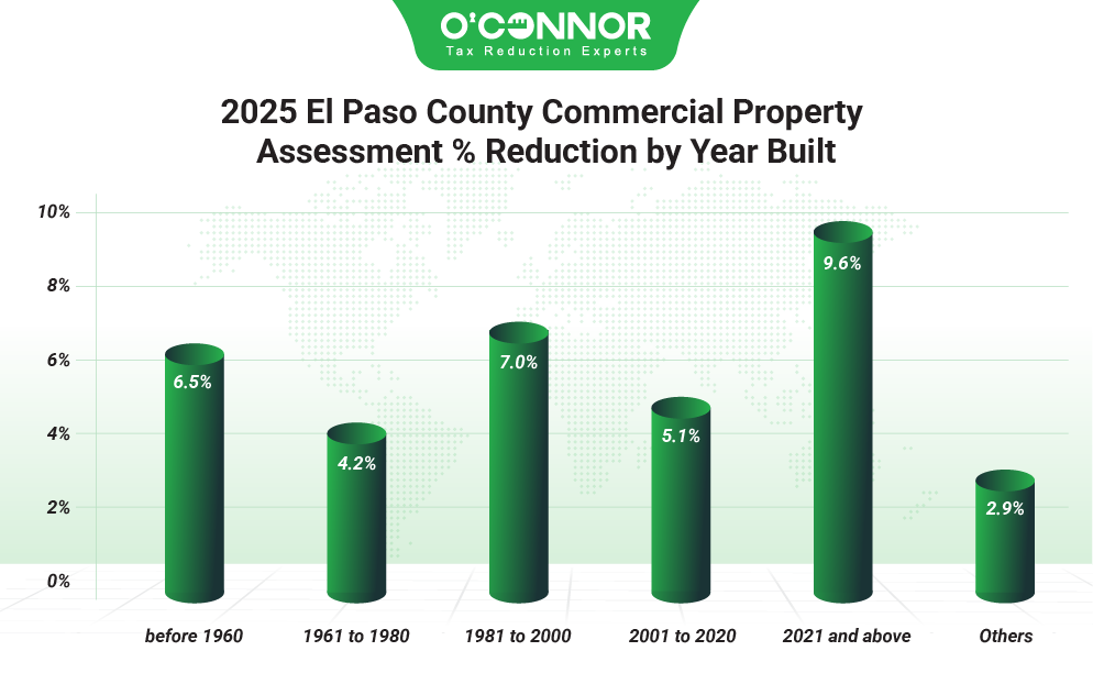 2025 El Paso County commercial property assessment % reduction by year built
